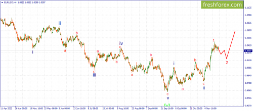 forex-wave-21-11-2022-1.png