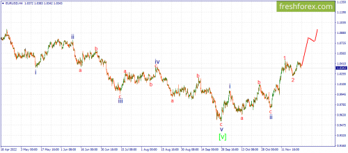 forex-wave-28-11-2022-1.png