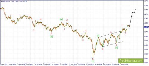 forex-wave-28-11-2022-2.png
