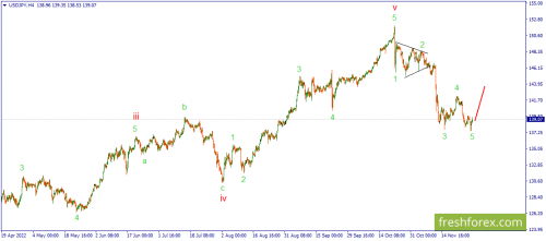 forex-wave-29-11-2022-3.png