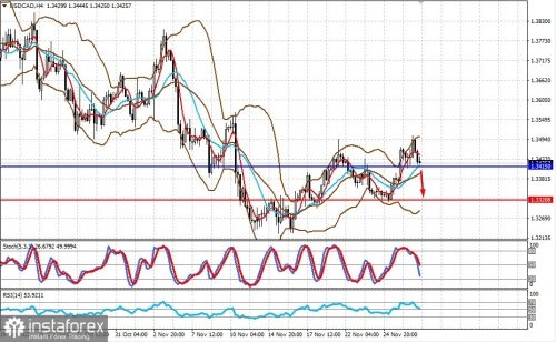 forex-prognosis-29-11-2022-1.jpg