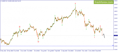 forex-wave-20-12-2022-3.png