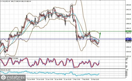 forex-prognosis-14-02-2023-2.jpg