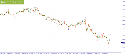 forex-wave-analysis-25-11-2024-1.png