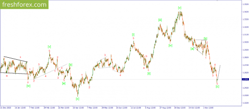 forex-wave-analysis-25-11-2024-2.png