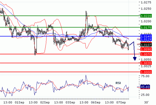 USDCHF20100907.GIF