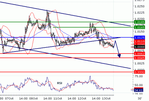 USDCAD20101013.GIF