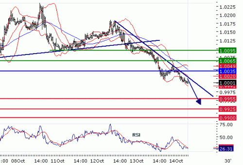 USDCAD20101014.GIF