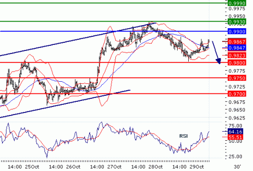 USDCHF20101029.GIF