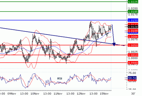 USDCAD20101115.GIF