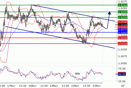 USDCAD20101123.GIF