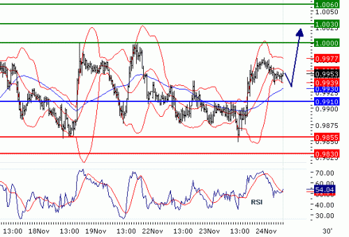 USDCHF20101124.GIF