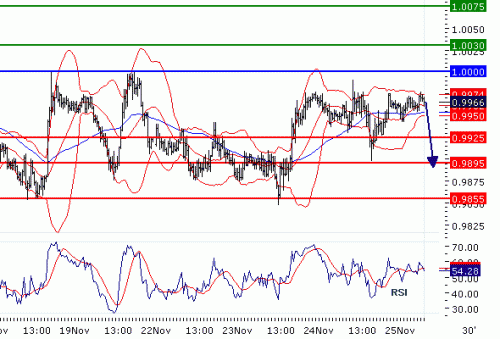 USDCHF20101125.GIF