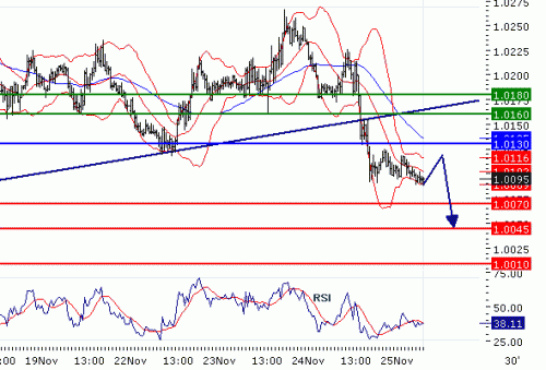 USDCAD20101125.GIF