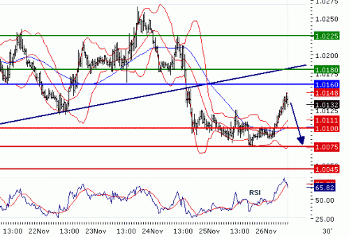 USDCAD20101126.GIF