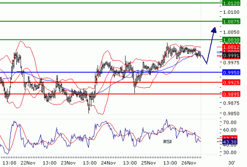 USDCHF20101126.GIF