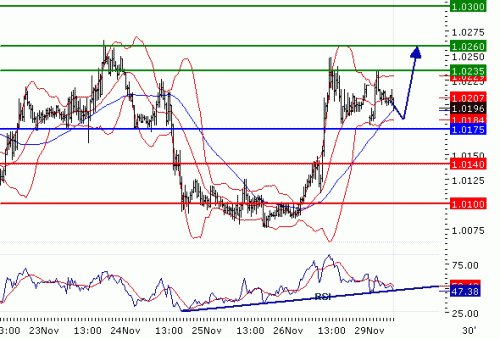 USDCAD20101129.GIF