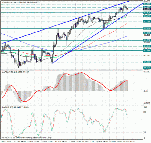usd_jpy_30_11_2010.jpg