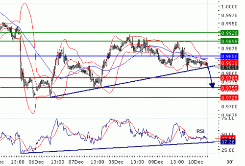 USDCHF20101210.GIF