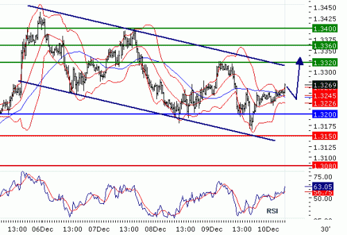 EURUSD20101210.GIF