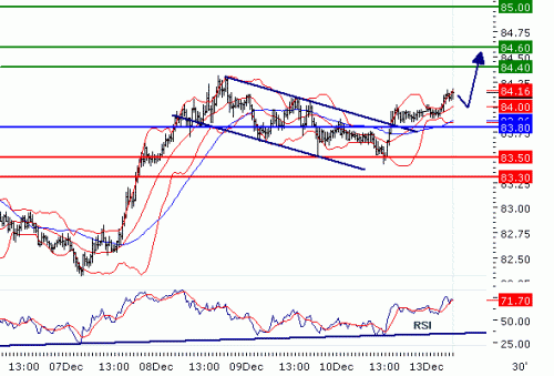 USDJPY20101213.GIF