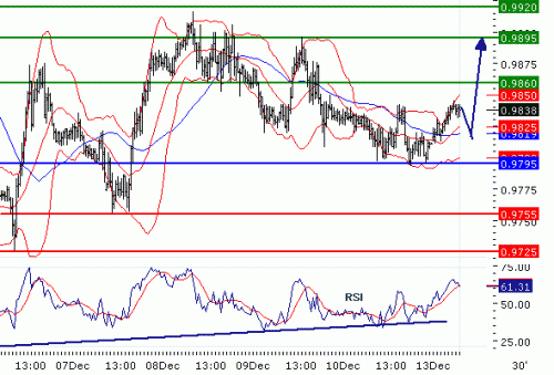 USDCHF20101213.GIF