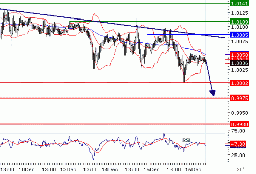 USDCAD20101216.GIF