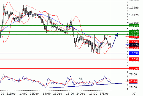 USDCAD20101227.GIF