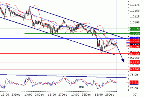 usdcad20101229.gif