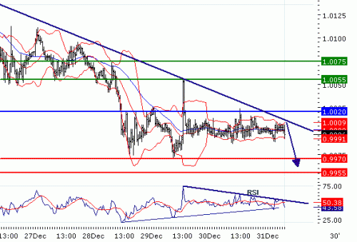 usdcad20101231.gif