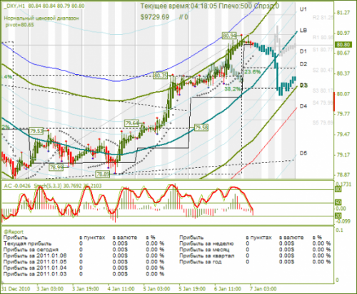 dxy_07-01-2011.png