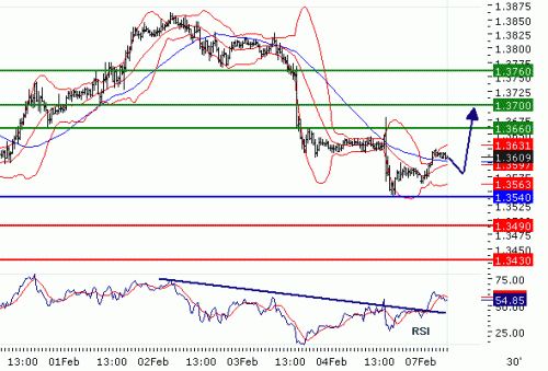 eurusd-07-02-2011.gif