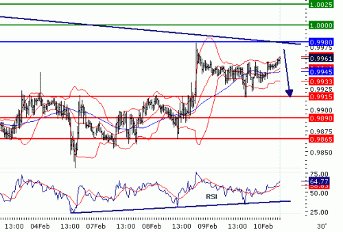 USDCAD10022011.gif