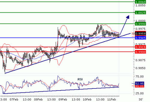 USDCAD11022011.gif