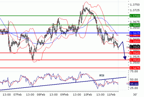 EURUSD11022011.gif