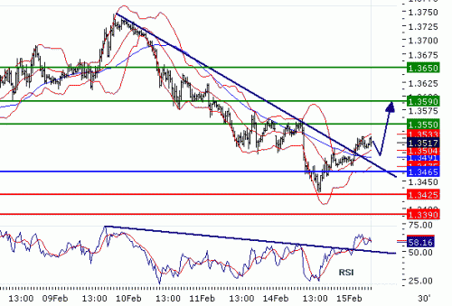 EURUSD15022011.gif