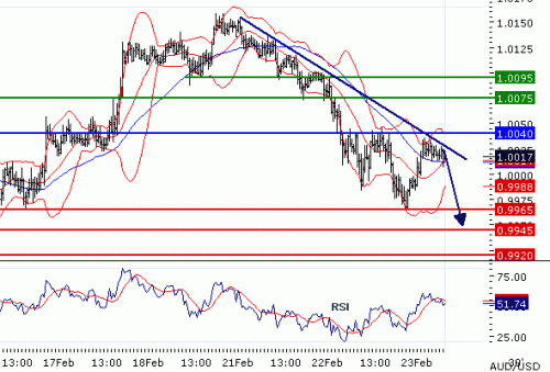 AUDUSD23022011.gif