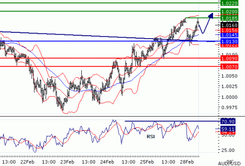 AUDUSD28022011.gif