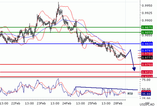 USDCAD28022011.gif