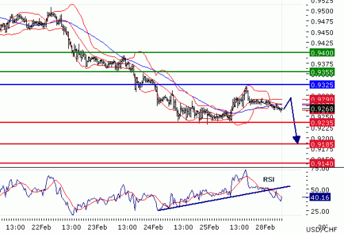 USDCHF28022011.gif