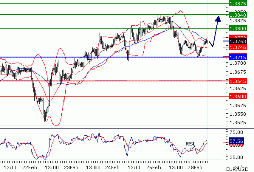 EURUSD28022011.gif