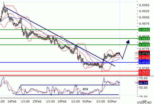 USDCAD02032011.gif