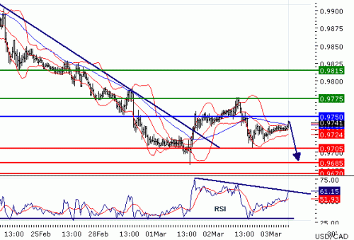 USDCAD03032011.gif