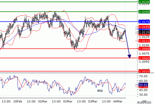 AUDUSD04032011.gif