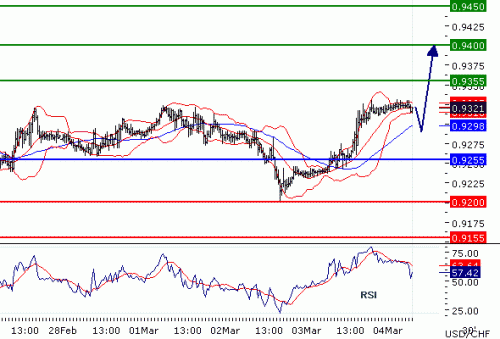 USDCHF04032011.gif