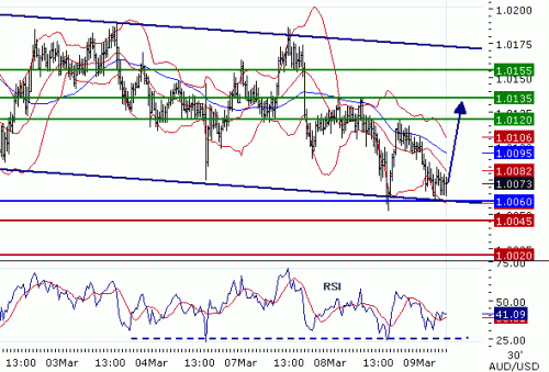 AUDUSD09032011.gif