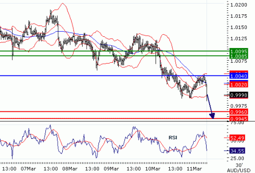 AUDUSD11032011.gif