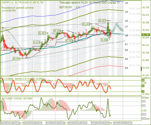 USDJPY-11-03-2011.png