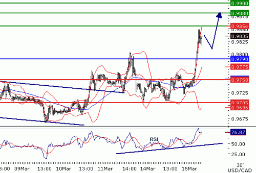 USDCAD2011315.GIF