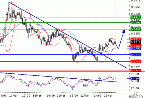 USDCAD23032011.gif